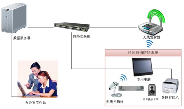 供應(yīng)商錯混料改善方案,條碼包裝掃描系統(tǒng)